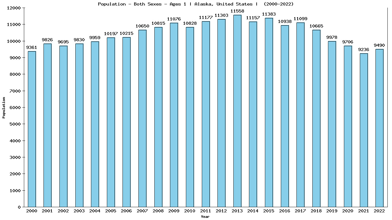 Graph showing Populalation - Baby - In Their First Year Of Life - [2000-2022] | Alaska, United-states